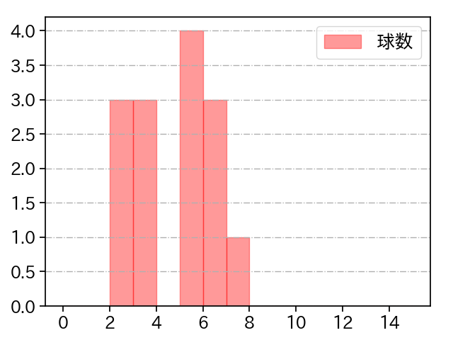 中川 虎大 打者に投じた球数分布(2022年9月)