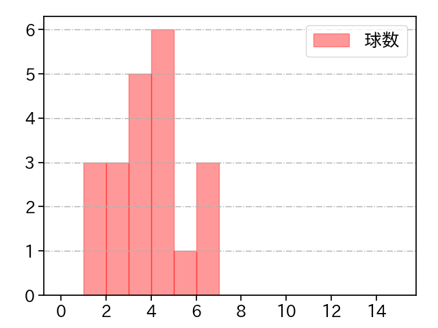 森原 康平 打者に投じた球数分布(2022年9月)