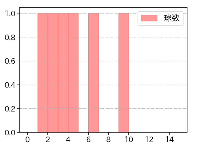 東 克樹 打者に投じた球数分布(2022年10月)