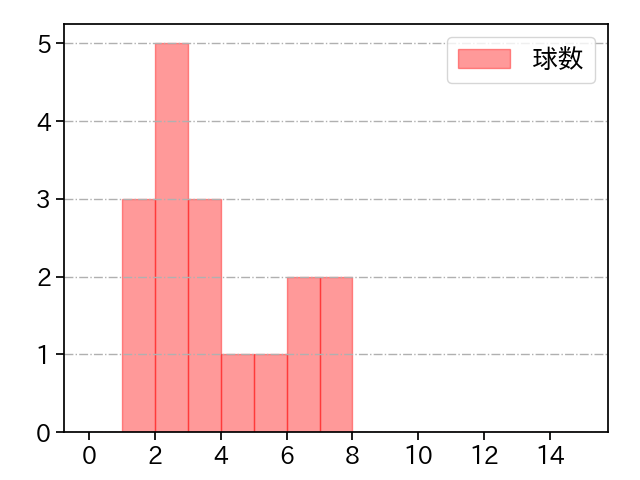坂本 裕哉 打者に投じた球数分布(2022年10月)
