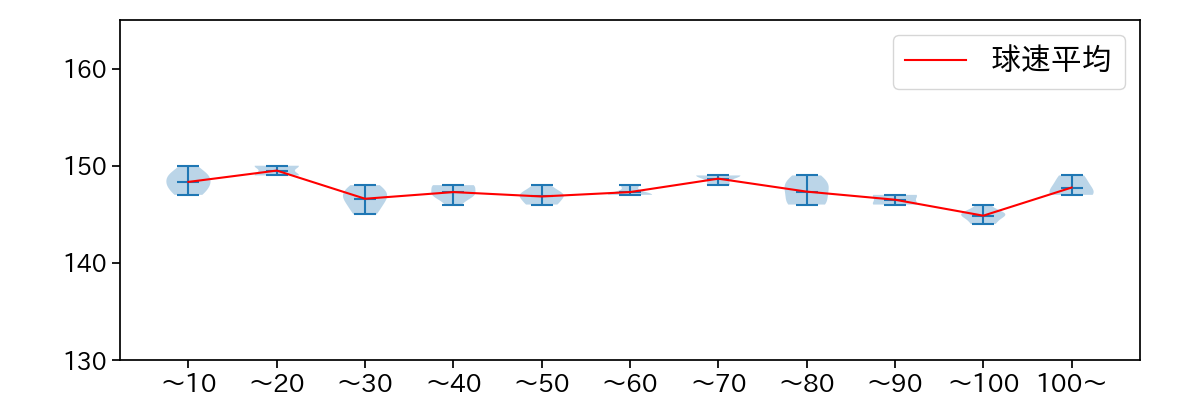 今永 昇太 球数による球速(ストレート)の推移(2022年10月)