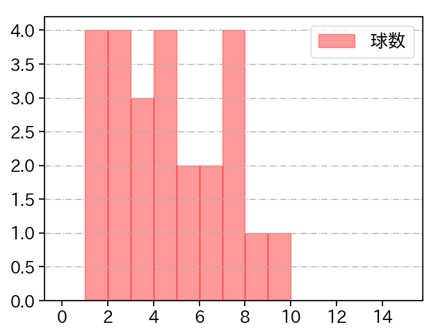 今永 昇太 打者に投じた球数分布(2022年10月)