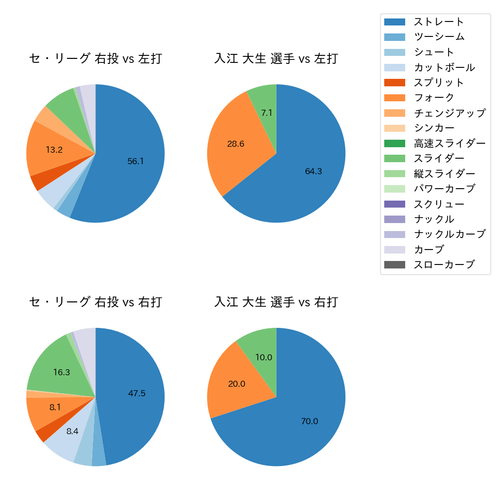 入江 大生 球種割合(2022年10月)