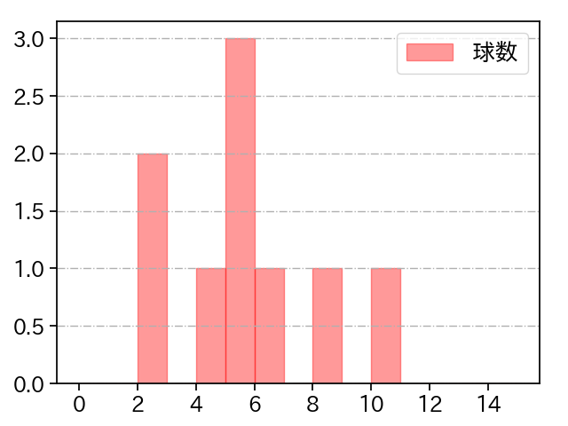 濵口 遥大 打者に投じた球数分布(2022年10月)