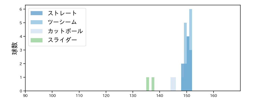 ロメロ 球種&球速の分布1(2022年10月)