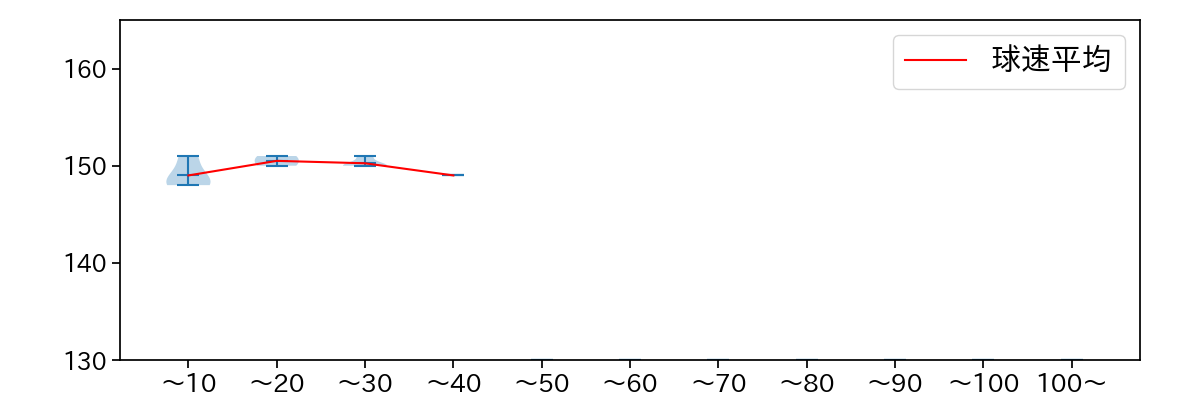 ロメロ 球数による球速(ストレート)の推移(2022年10月)