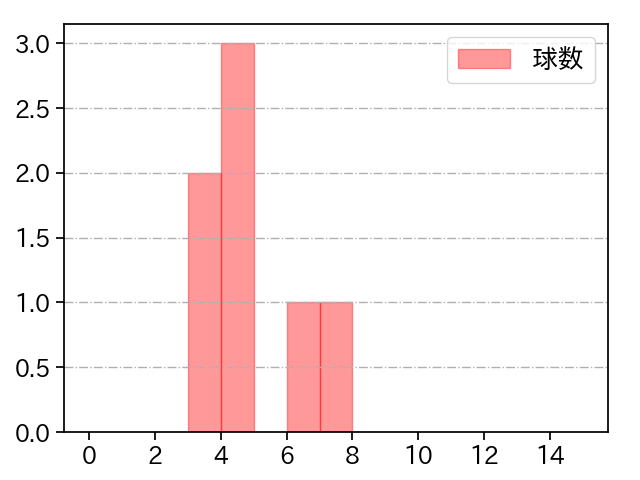 ロメロ 打者に投じた球数分布(2022年10月)