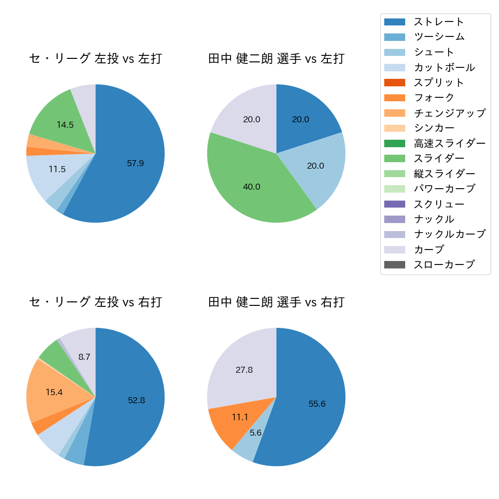 田中 健二朗 球種割合(2022年10月)