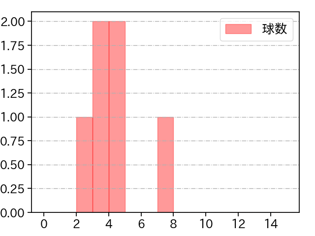 田中 健二朗 打者に投じた球数分布(2022年10月)