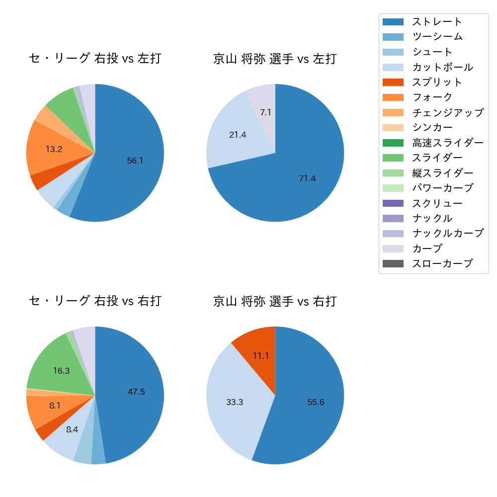 京山 将弥 球種割合(2022年10月)