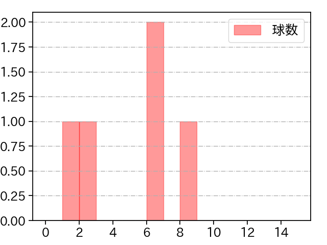 京山 将弥 打者に投じた球数分布(2022年10月)