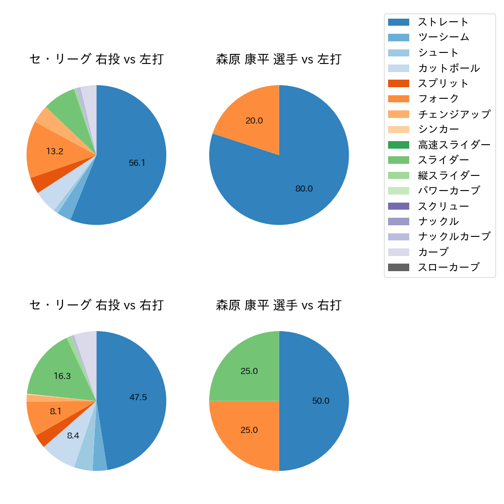森原 康平 球種割合(2022年10月)