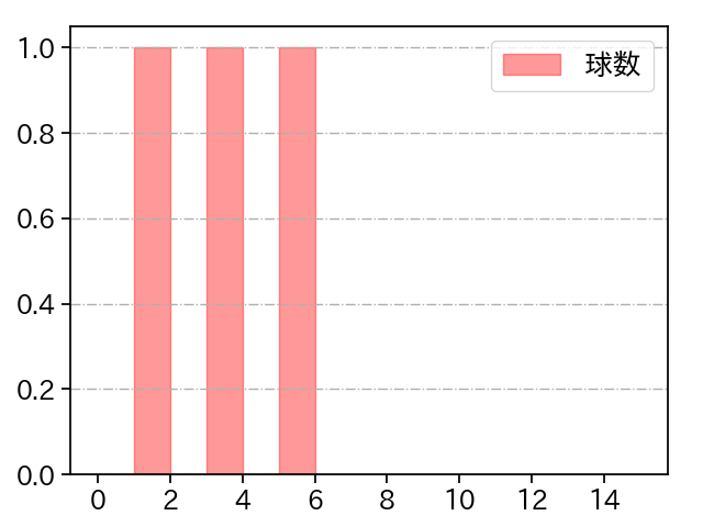 森原 康平 打者に投じた球数分布(2022年10月)