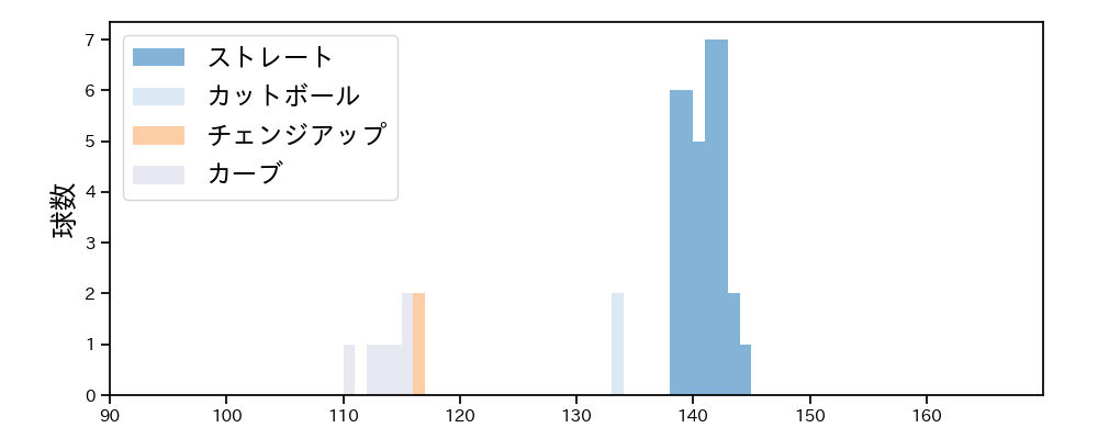 石川 達也 球種&球速の分布1(2022年10月)