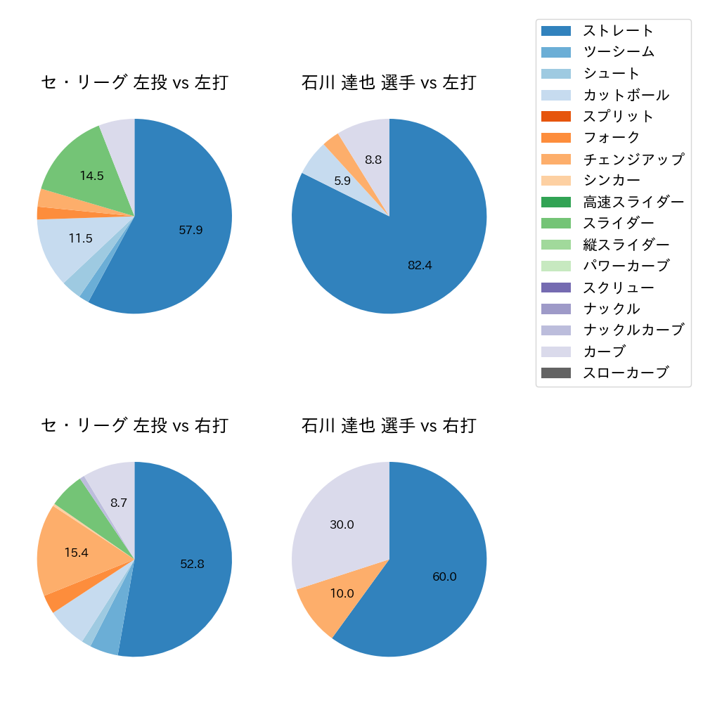 石川 達也 球種割合(2022年10月)