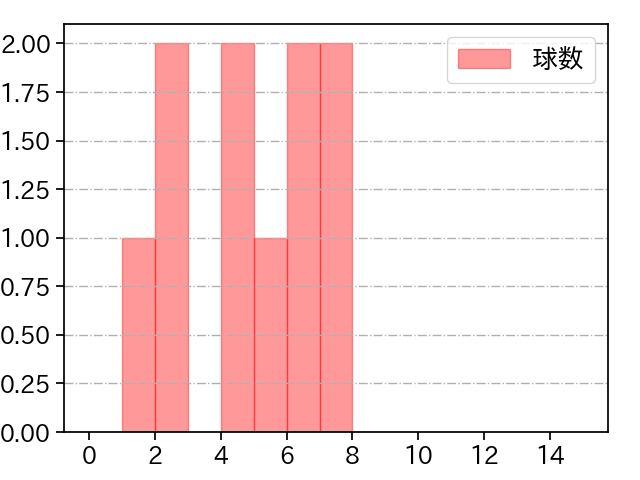 石川 達也 打者に投じた球数分布(2022年10月)
