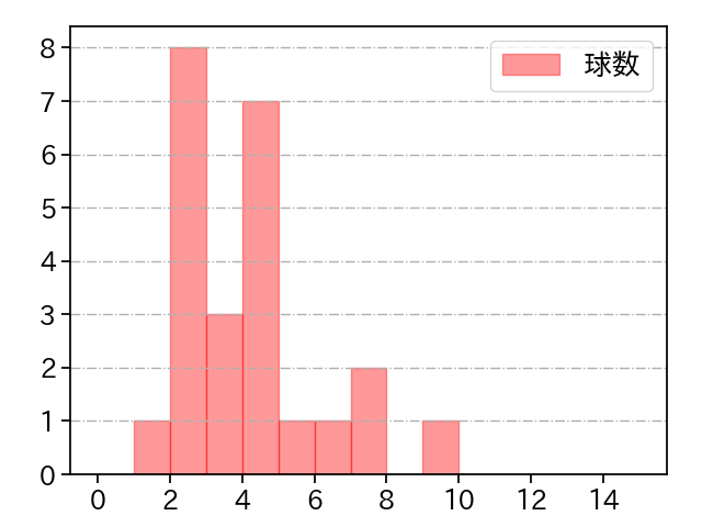今永 昇太 打者に投じた球数分布(2022年ポストシーズン)