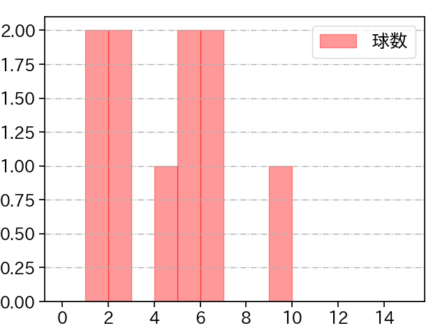 入江 大生 打者に投じた球数分布(2022年ポストシーズン)