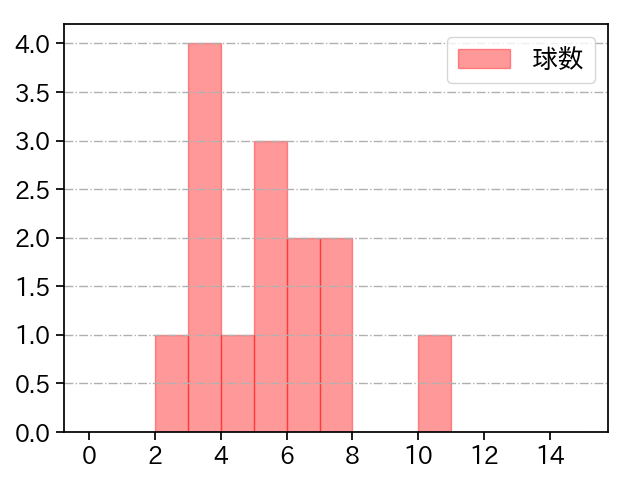 阪口 皓亮 打者に投じた球数分布(2022年レギュラーシーズン全試合)