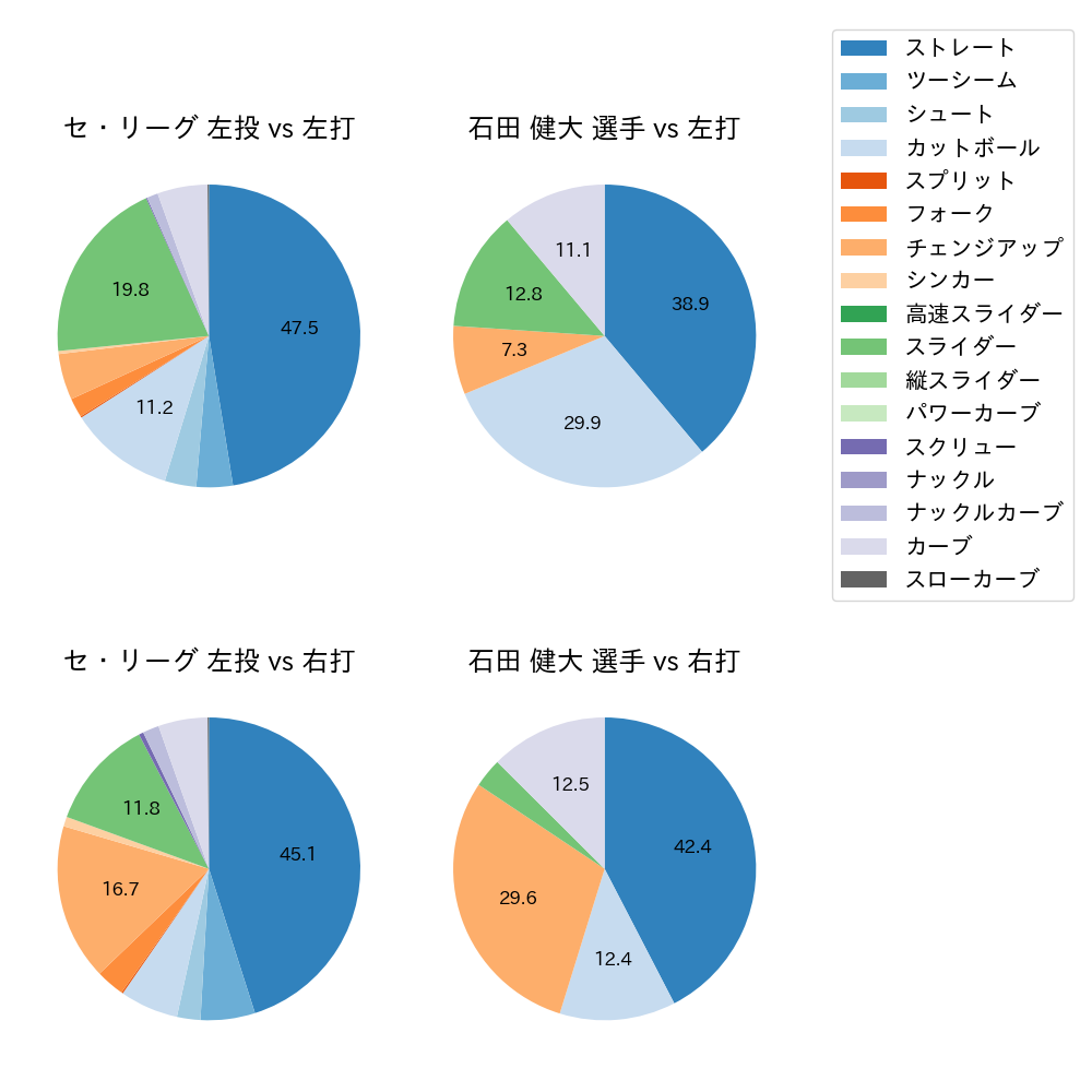 石田 健大 球種割合(2022年レギュラーシーズン全試合)