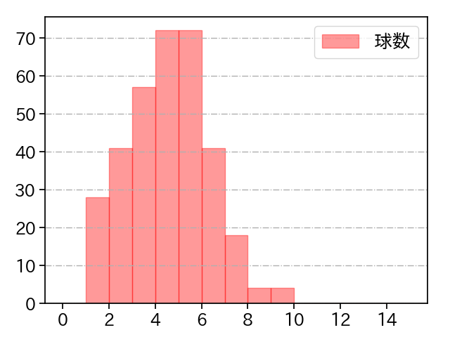 石田 健大 打者に投じた球数分布(2022年レギュラーシーズン全試合)