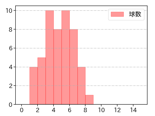 三嶋 一輝 打者に投じた球数分布(2022年レギュラーシーズン全試合)