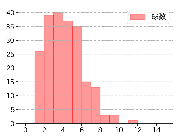 坂本 裕哉 打者に投じた球数分布(2022年レギュラーシーズン全試合)