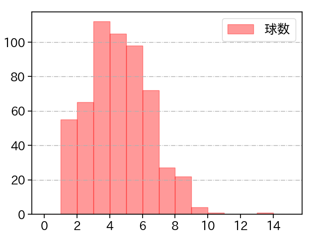 今永 昇太 打者に投じた球数分布(2022年レギュラーシーズン全試合)