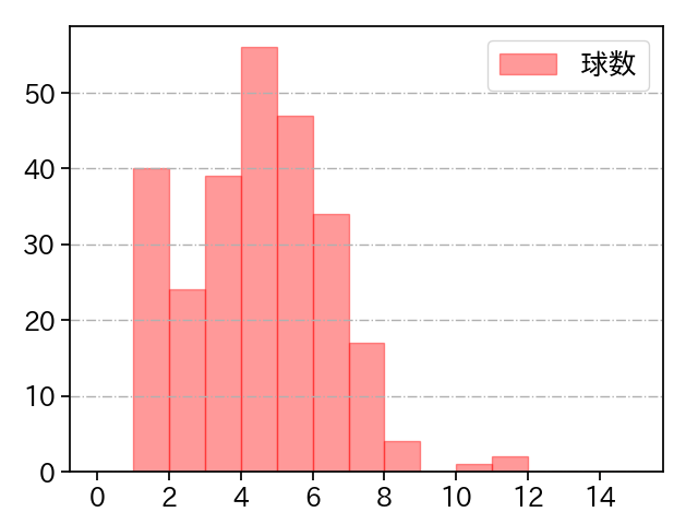 入江 大生 打者に投じた球数分布(2022年レギュラーシーズン全試合)