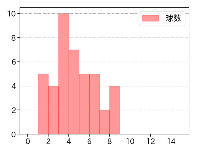 三浦 銀二 打者に投じた球数分布(2022年レギュラーシーズン全試合)