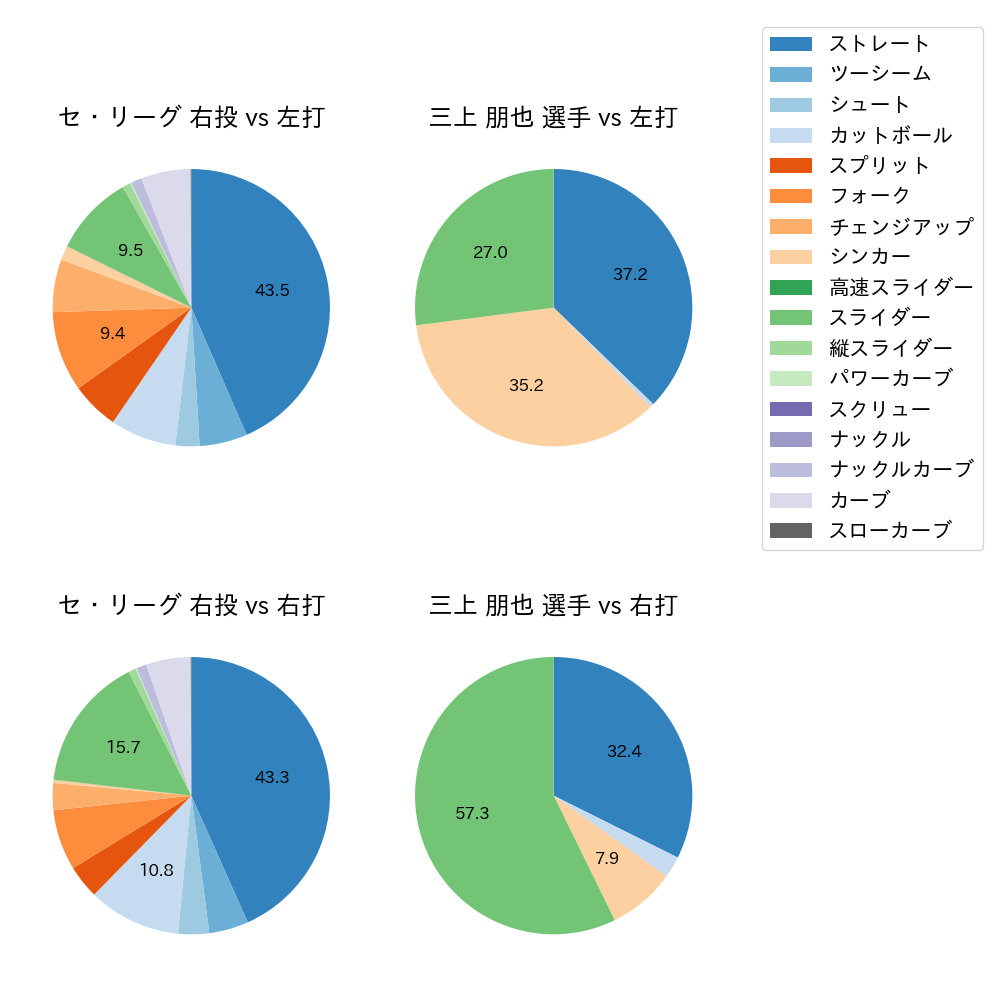 三上 朋也 球種割合(2022年レギュラーシーズン全試合)