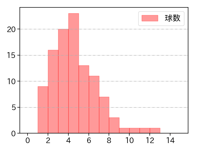 三上 朋也 打者に投じた球数分布(2022年レギュラーシーズン全試合)