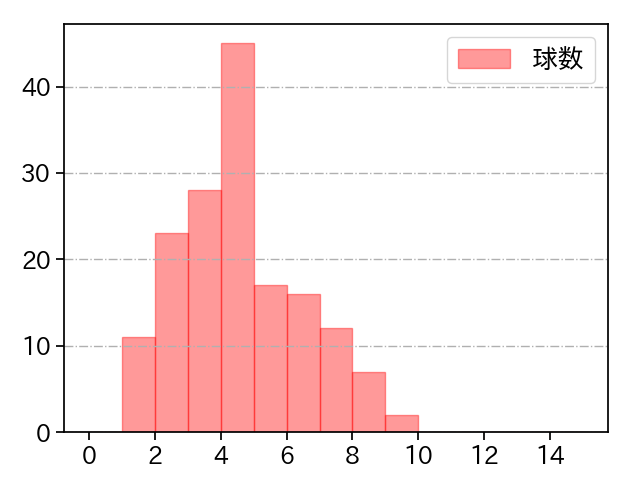 田中 健二朗 打者に投じた球数分布(2022年レギュラーシーズン全試合)