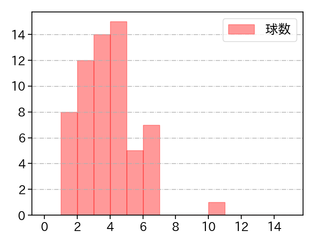 砂田 毅樹 打者に投じた球数分布(2022年レギュラーシーズン全試合)