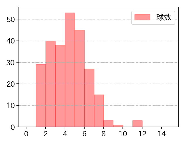 京山 将弥 打者に投じた球数分布(2022年レギュラーシーズン全試合)