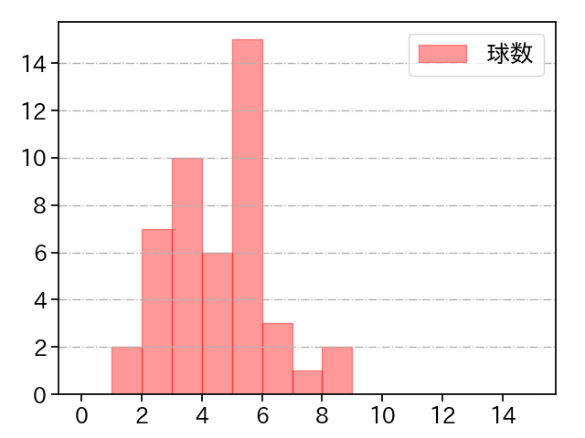 中川 虎大 打者に投じた球数分布(2022年レギュラーシーズン全試合)