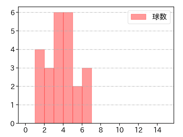 森原 康平 打者に投じた球数分布(2022年レギュラーシーズン全試合)
