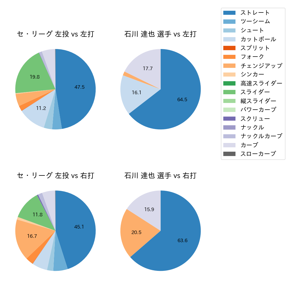 石川 達也 球種割合(2022年レギュラーシーズン全試合)