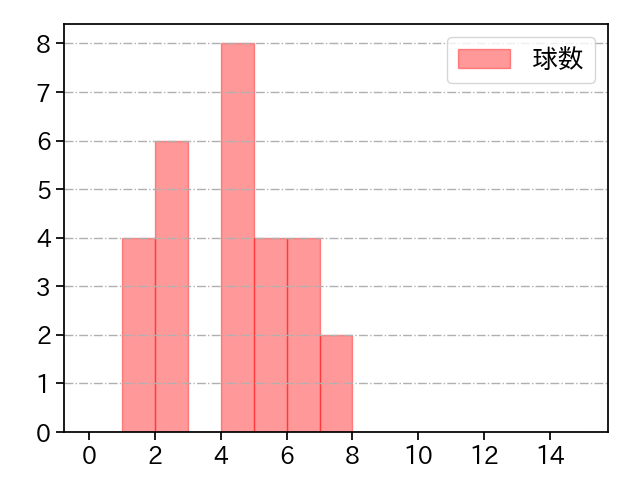 石川 達也 打者に投じた球数分布(2022年レギュラーシーズン全試合)
