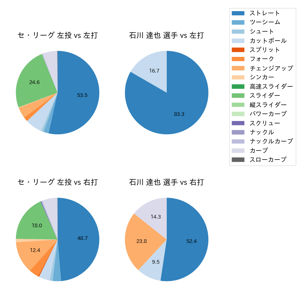 石川 達也 球種割合(2022年オープン戦)