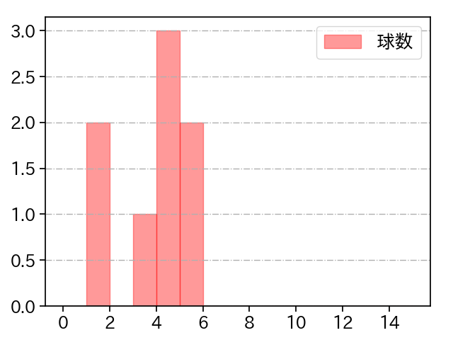 石川 達也 打者に投じた球数分布(2022年オープン戦)