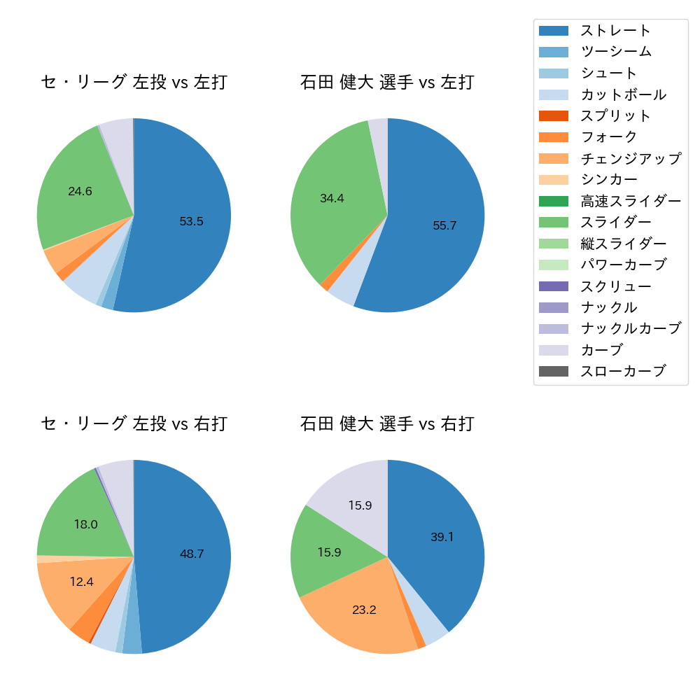 石田 健大 球種割合(2022年オープン戦)