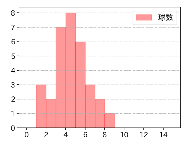 石田 健大 打者に投じた球数分布(2022年オープン戦)