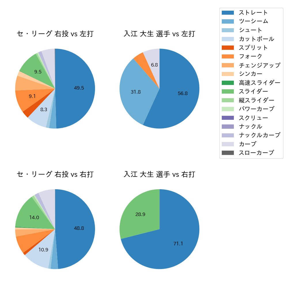 入江 大生 球種割合(2022年オープン戦)