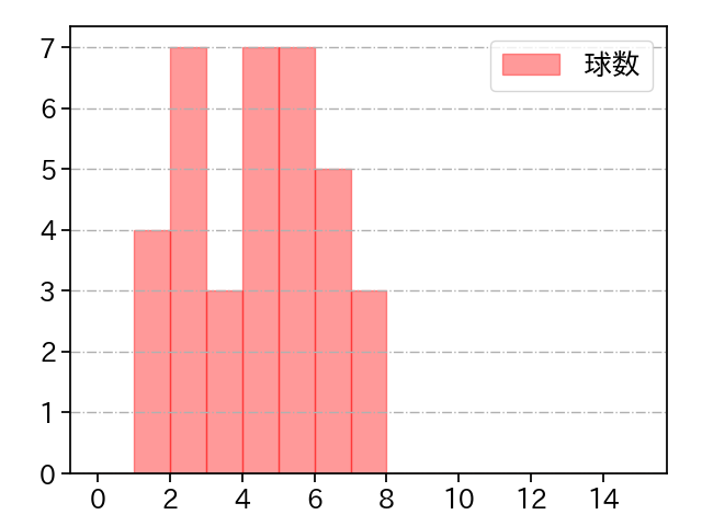 三浦 銀二 打者に投じた球数分布(2022年オープン戦)