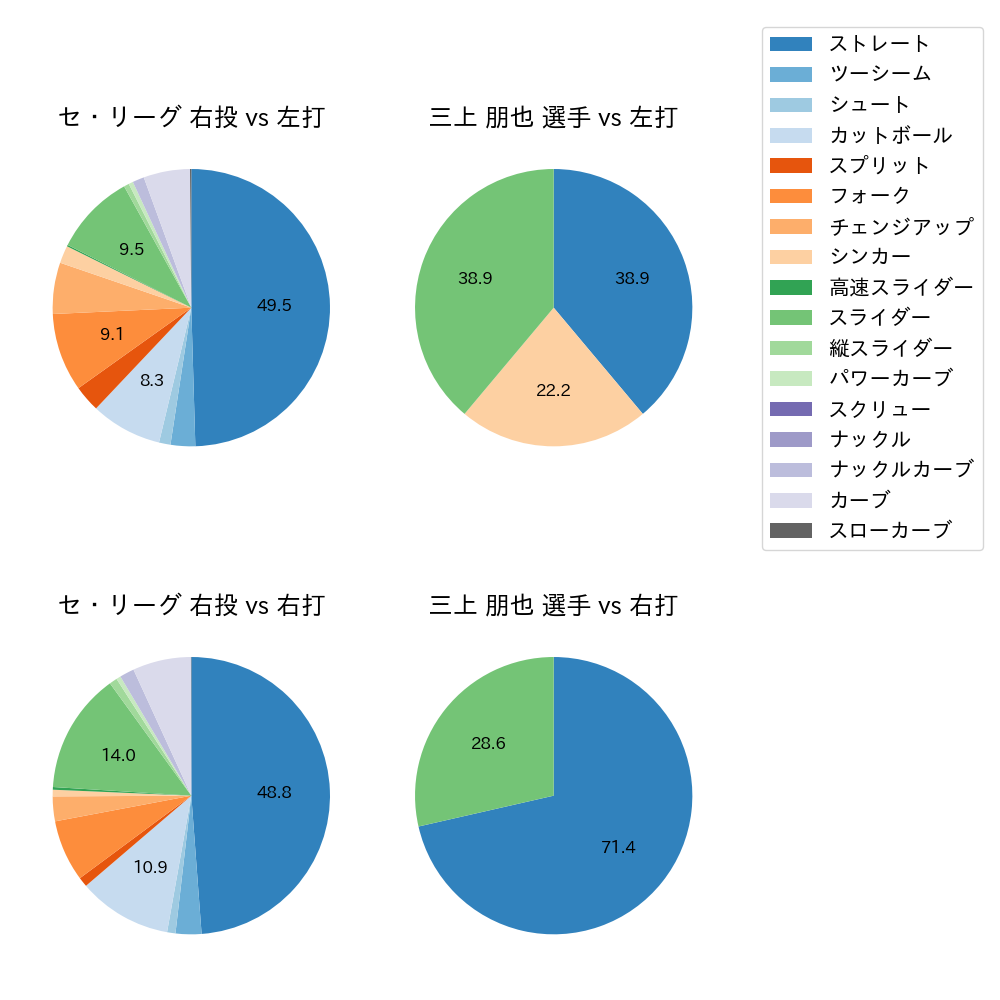 三上 朋也 球種割合(2022年オープン戦)