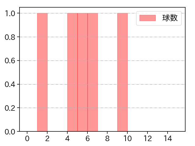 三上 朋也 打者に投じた球数分布(2022年オープン戦)