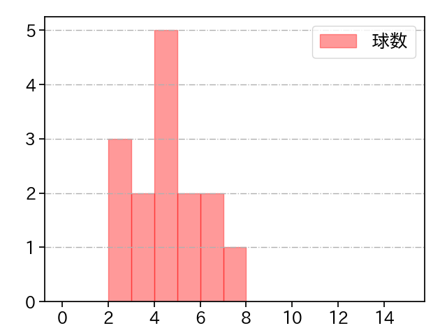 田中 健二朗 打者に投じた球数分布(2022年オープン戦)