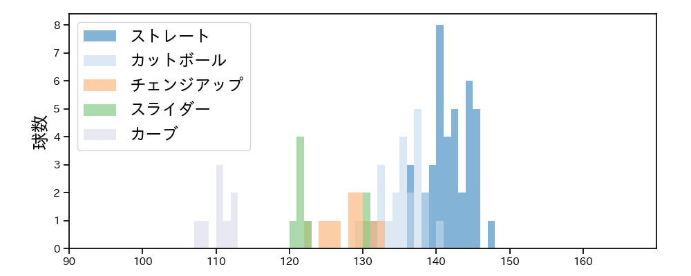 石田 健大 球種&球速の分布1(2023年3月)