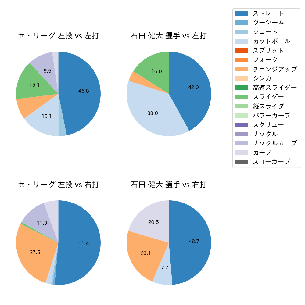 石田 健大 球種割合(2023年3月)